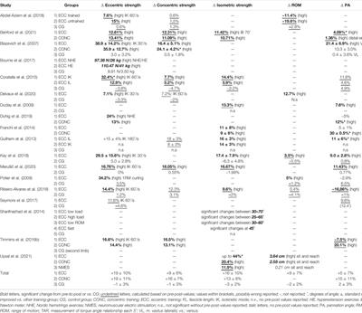 The Effects of Eccentric Strength Training on Flexibility and Strength in Healthy Samples and Laboratory Settings: A Systematic Review